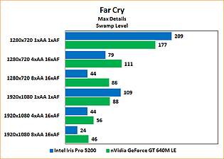 Intel Iris Pro 5200 Review: Benchmarks Far Cry "Swamp"